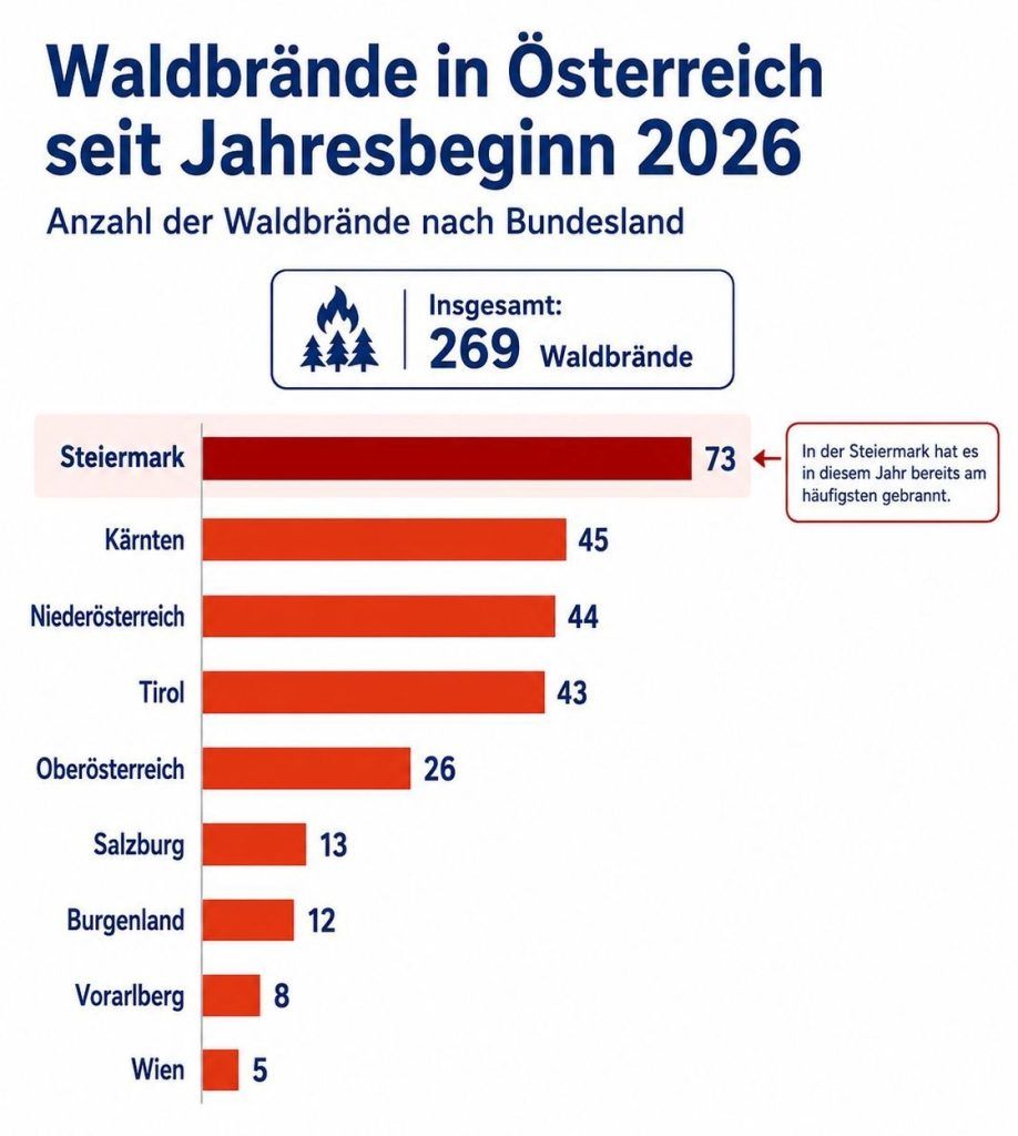 Kein Feuer, keine Zigaretten: Vorarlberger Behörden verordnen absolutes Feuerverbot