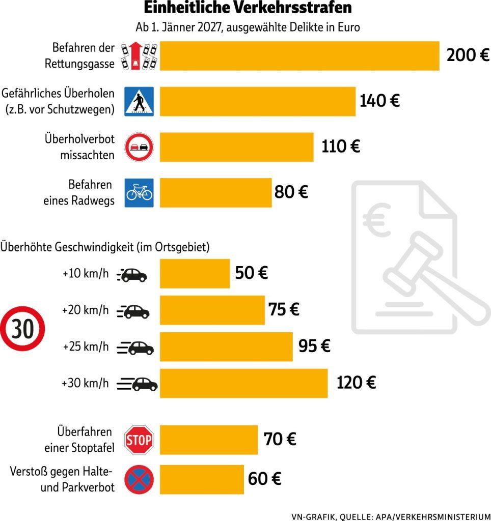Teure Zukunft für Verkehrssünder