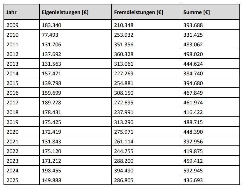 Schon wieder gesperrt: Welche Summen der Achraintunnel jährlich verschlingt