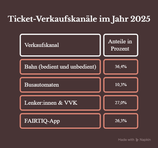 Schummelzettel im Bus: Neues VVV-System sorgt bei Fahrern und Fahrgästen weiter für Verwirrung