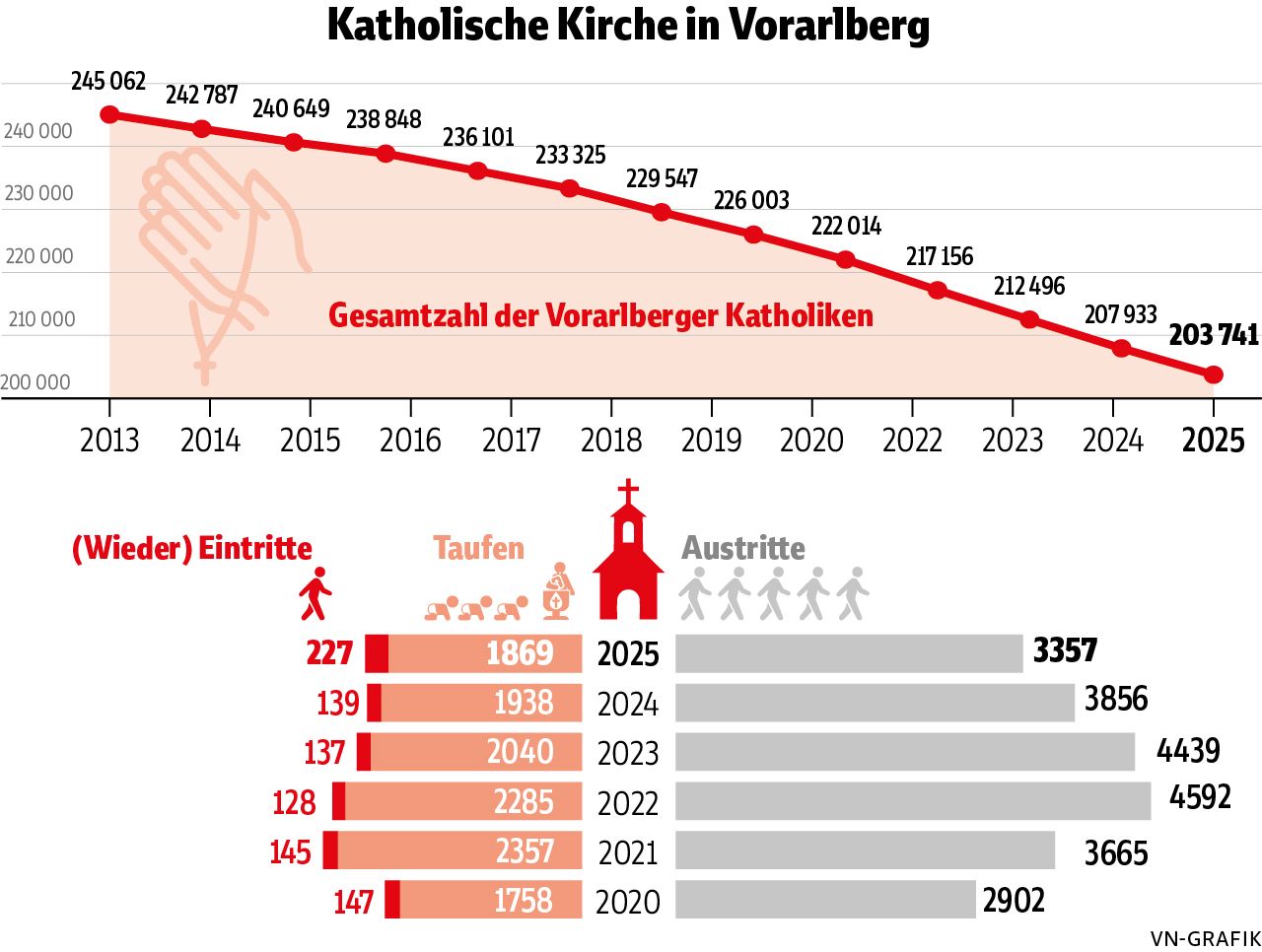 "Kirchenstatistik ist Baustelle und Auftrag"