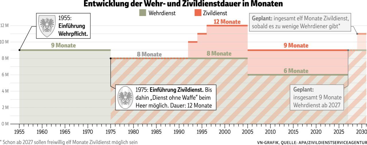 Wehrdienstreform in der Schwebe